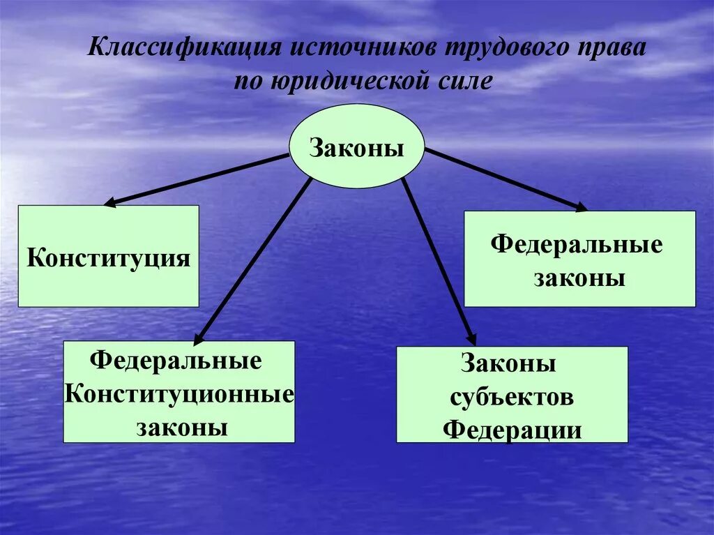 Трудовое право источники отрасли