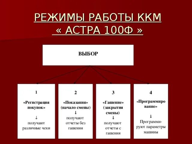 Режимы работы ккт. Режим функционирования контрольно кассовой техники. Режимы работы ККМ. Основные режимы работы ККМ.