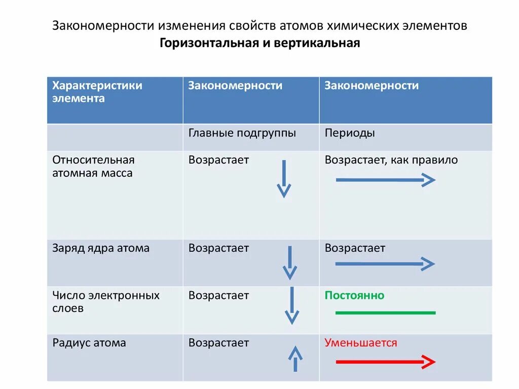 Закономерности изменения свойств оксидов. Изменение свойств химических элементов и их соединений таблица. Закономерности изменения свойств элементов простых веществ таблица. Изменение свойств атомов химических элементов. Изменение свойств элементов в периодах и группах.