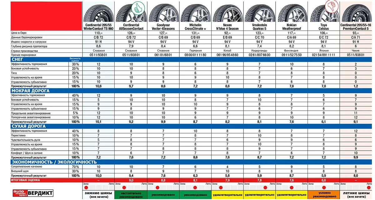 Лучшие шины для кроссоверов r18. Шины BESTDRIVE модель Summer. Лучшая летняя резина 215 65 r16 для кроссовера в 2024году. Сравнение r17 r19 для кроссоверов.