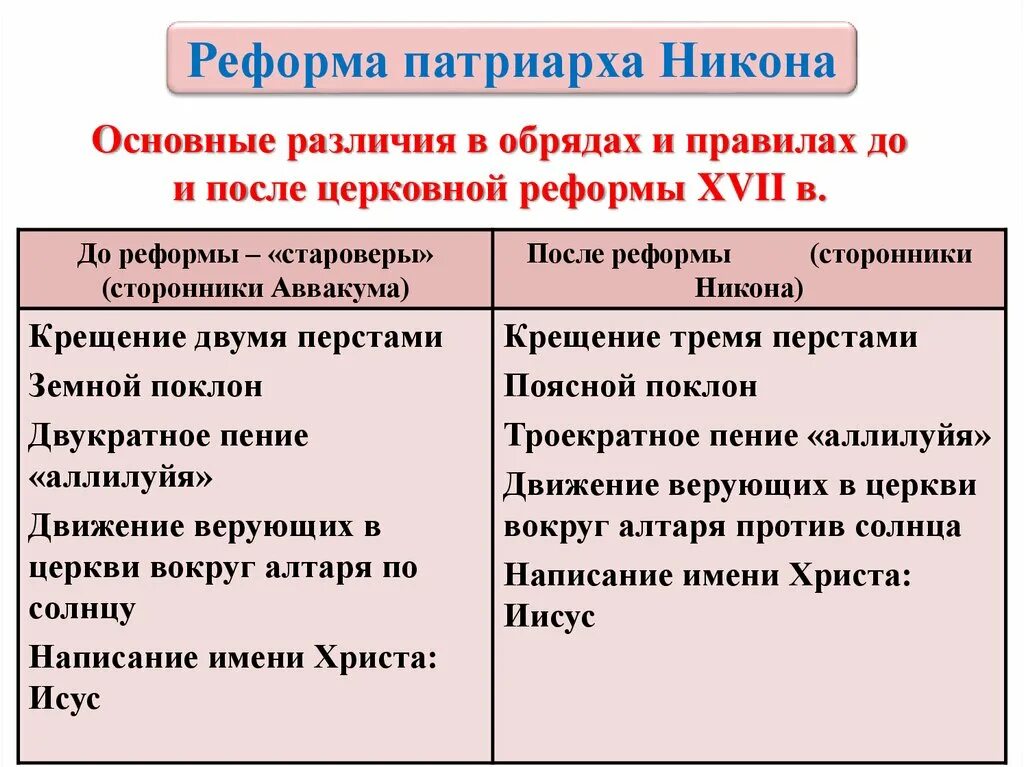 Положение церковной реформы никона. Реформа Патриарха Никона.ъ. До реформы Патриарха Никона. Церковная реформа Никона различия. Реформа Патриарха Никона кратко.