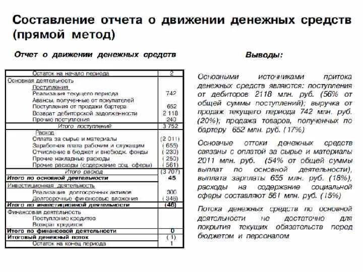 Прямой метод составления отчета о движении. Отчет о движении денежных средств прямой метод. прямой и косвенный метод отчета о движении денежных средств. прямой метод отчета о движении денежных средств формулы. косвенный метод составления отчета о движении денежных средств.
