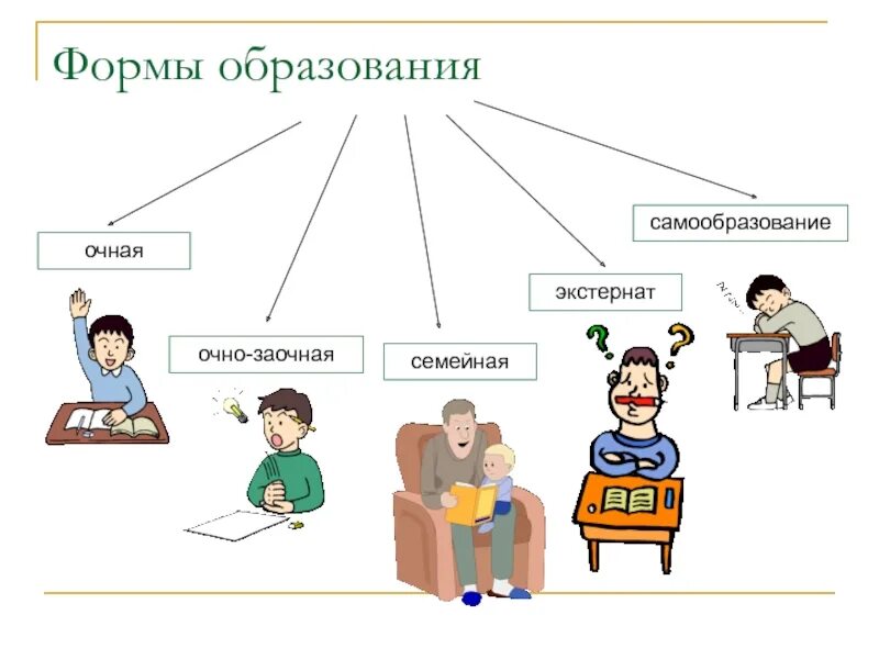 Формы образования. Формы получения образования. Формы образования в РФ. Различные формы образования.