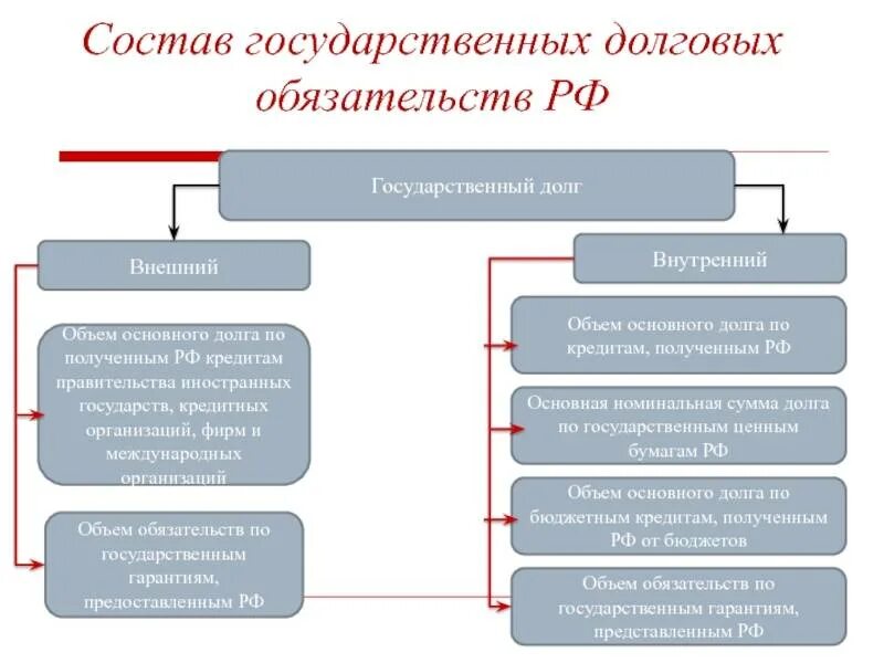 Формы государственных долговых обязательств. Виды долговых обязательств. Внутренние и внешние долговые обязательства. Виды долговых обязательств РФ. Форма долговых обязательств