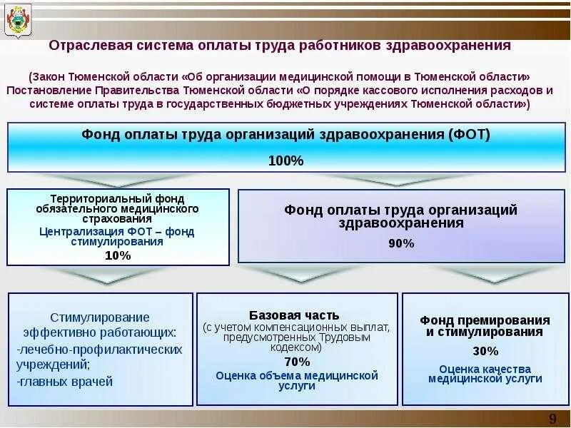 Фонд заработной платы работников организаций. Структура заработной платы в здравоохранении. Фонд оплаты труда в здравоохранении. Заработная плата в здравоохранении это. Система оплаты труда медицинских работников.