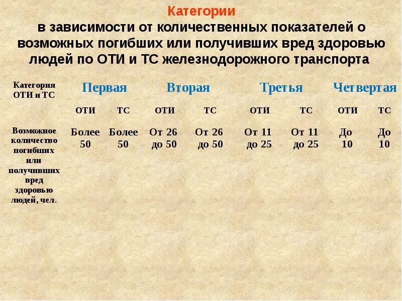 Категорирование транспортных. Категорирование оти. критерии категорирования оти и тс. категории объектов транспортной инфраструктуры.
