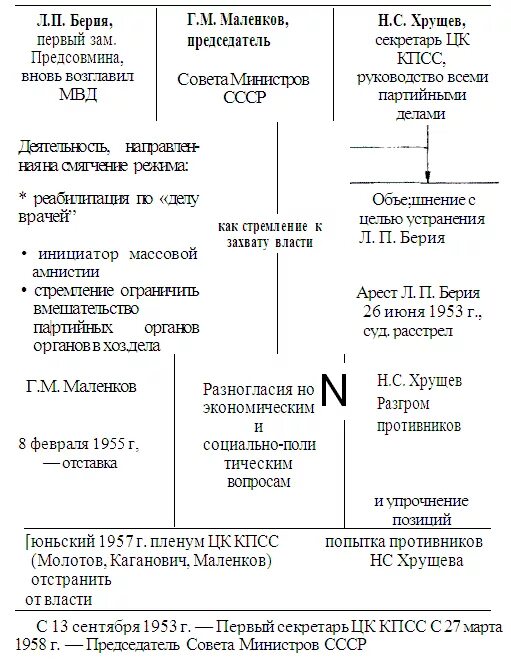 Берия Маленков Хрущев таблица. Борьба за власть Берия Маленков Хрущев таблица. Таблица Берия Маленков Хрущев сравнительная. Борьба за власть после смерти Хрущева.