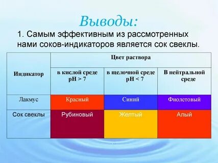 Раствор индикаторов