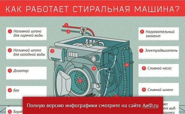 Инфографика стиральная машина. Стиральная машина интересные факты. Параметры стиральной машины. Инфографика для стиральных машинок.