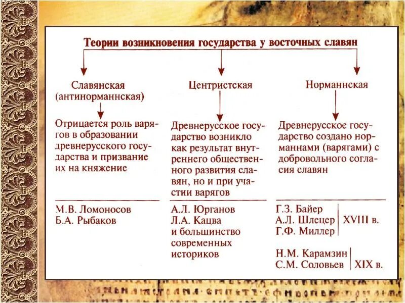 Князь у восточных славян. Князь восточных славян. Теория возникновения государства у восточных славян 4 штуки. Теория образов. Прибавочный продукт это в древней Руси.