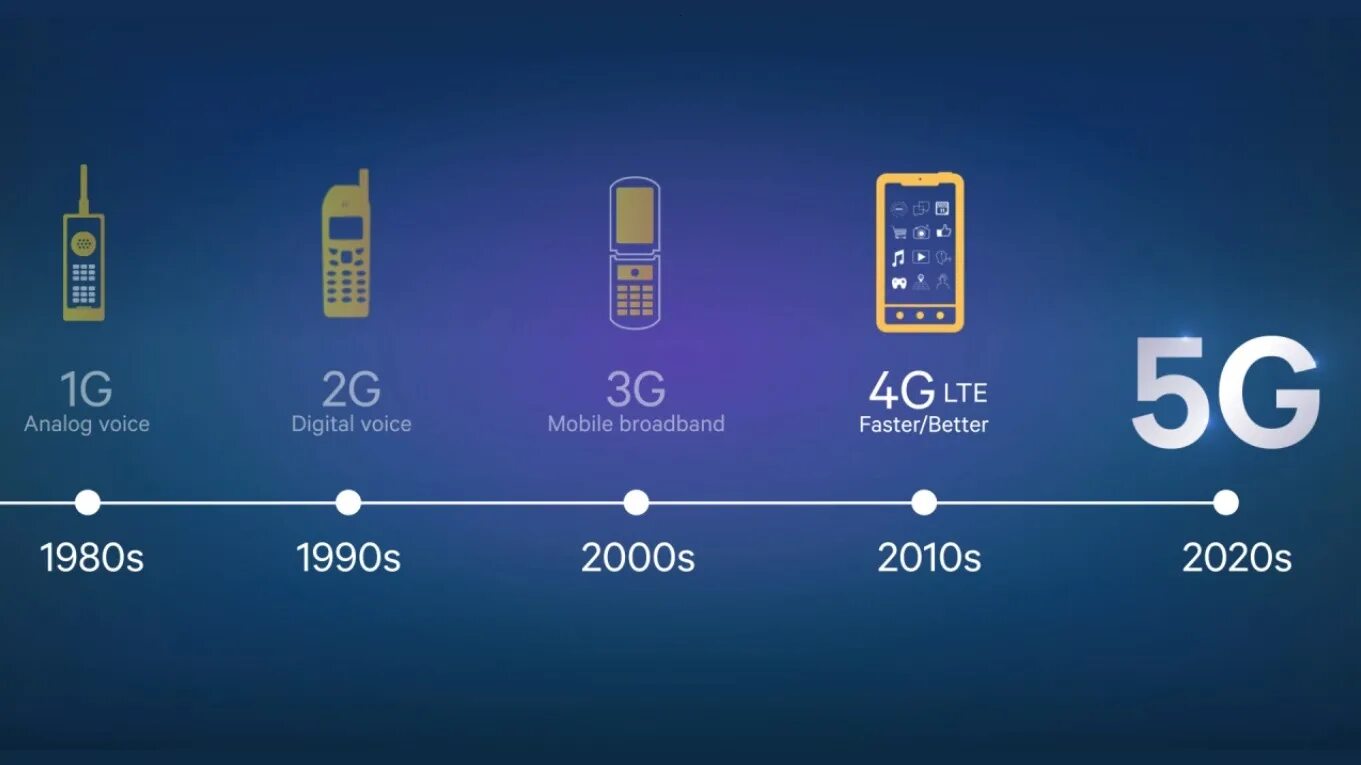 Pai 5g 4g. Сотовые сети пятого поколения (5g). Стандарты сотовой связи 5g. Поколения сотовой связи 2g 3g и 4g. Технологии сотовой связи 2g 3g 4g.