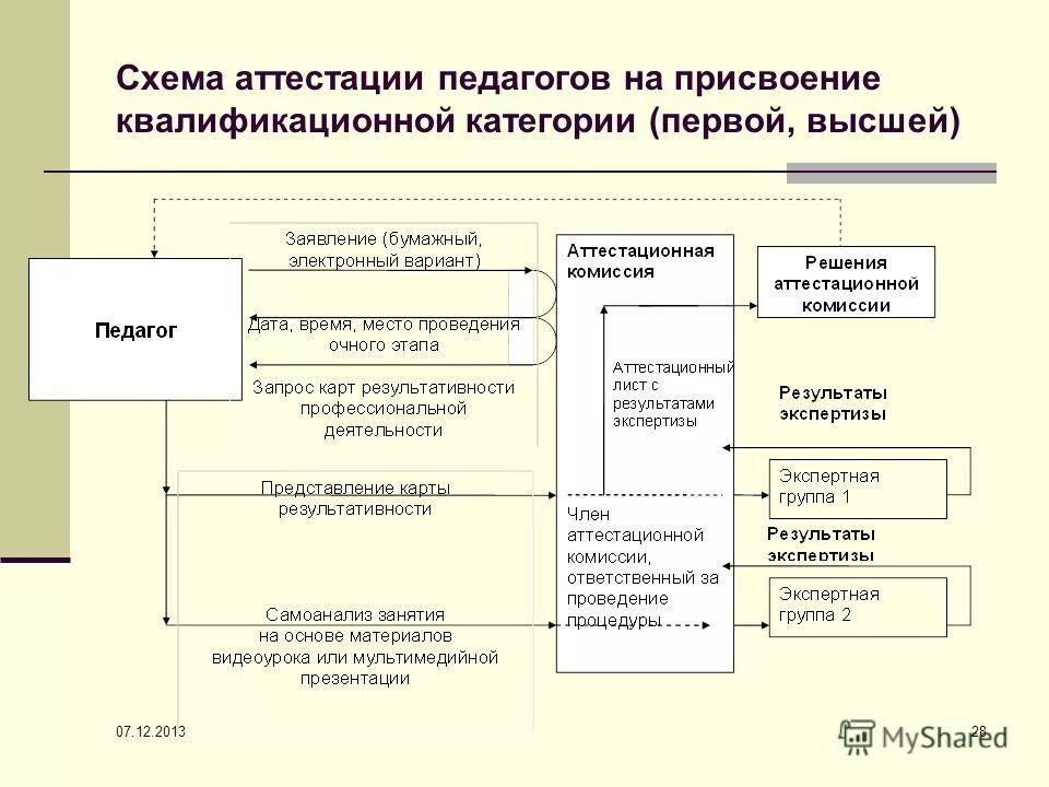 Аттестация бюджетные учреждения