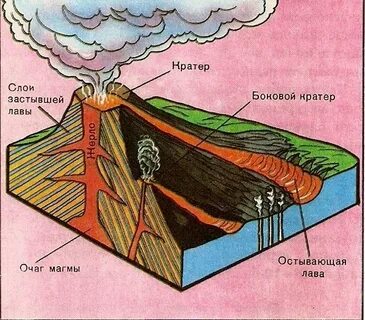 Строение вулкана картинки