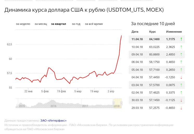 Акция доллар рубль. Цены на нефть взлетят цитаты.