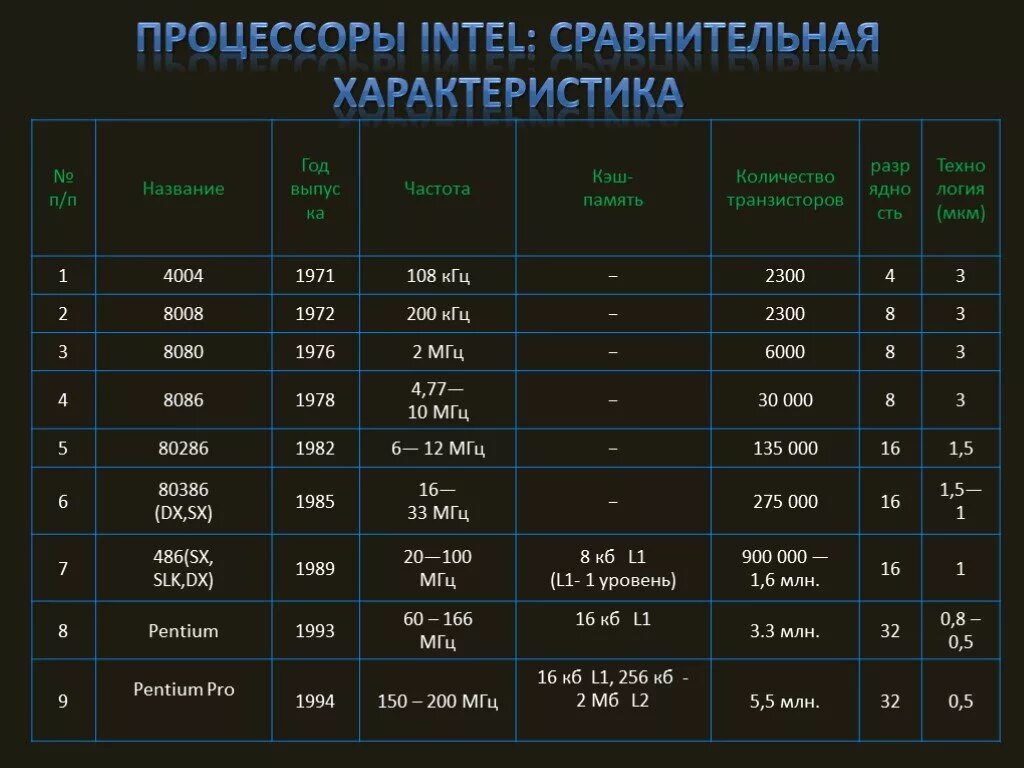 Процессор сравнение. Сравнительная таблица процессоров семейства Intel. Названия ядер процессоров Intel таблица. Характеристики процессоров Intel Core таблица. Общие характеристики процессоров Интел.