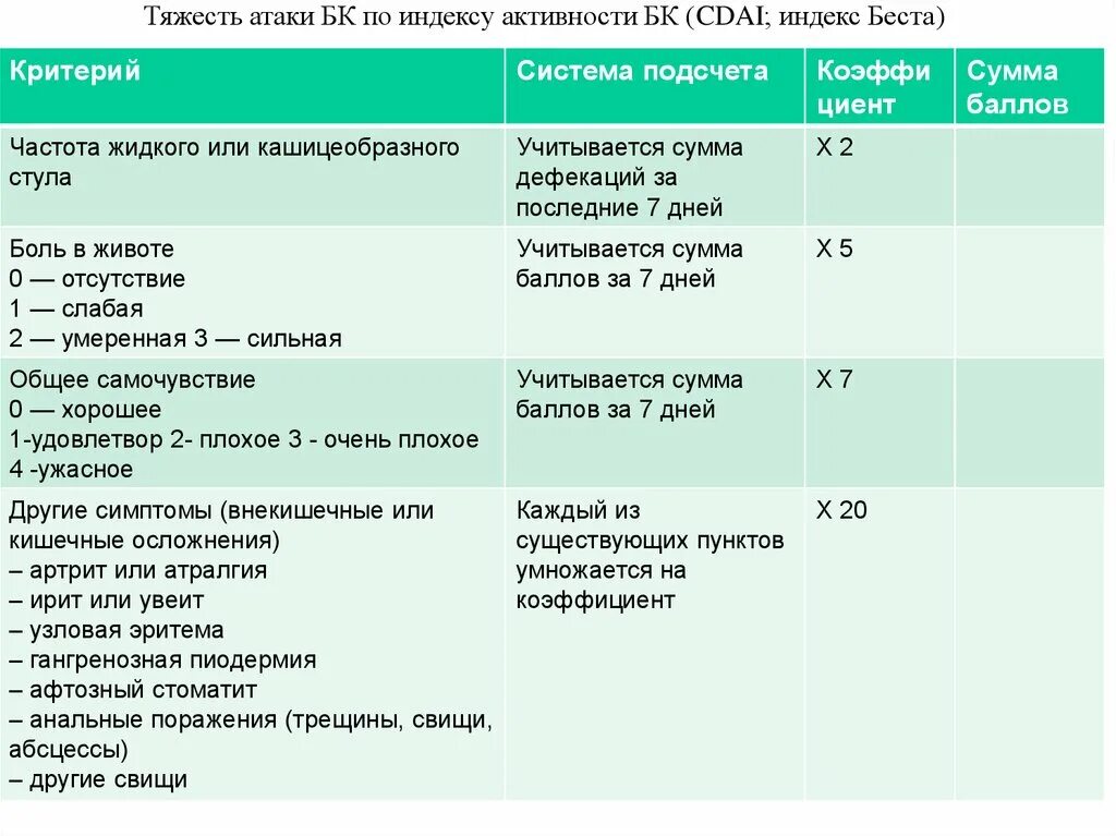 Болезнь крона тесты нмо. Критерии активности болезни крона. Индекс активности болезни крона по Бесту. Болезнь крона тяжесть атаки. Тяжесть атаки при болезни крона.