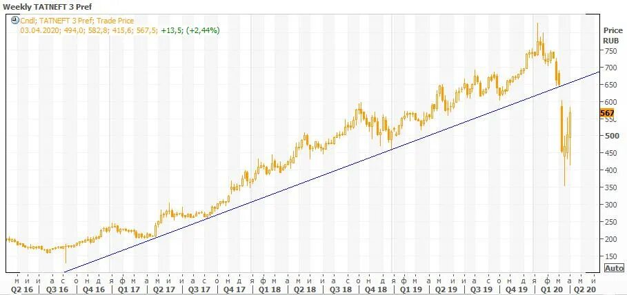 Котировки татнефти привилегированные. Котировки татнефти привилегированные