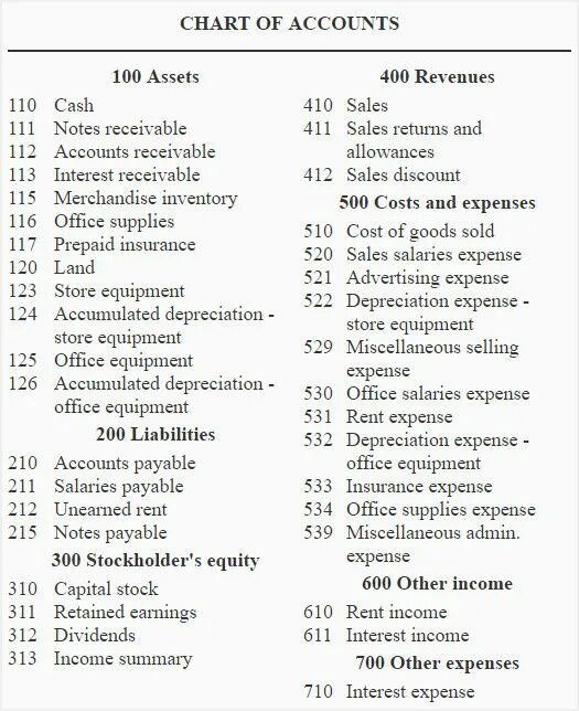 Accounts lists. Chart of accounts. accounting chart of accounts. chart of accounts uk. russian chart of accounts.