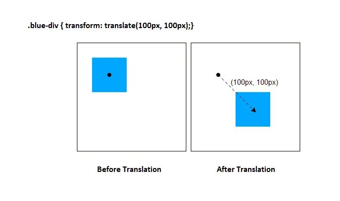 Transform js. Transform translate css. свойство transform css. !(css направление трансформации). transform skew css примеры.