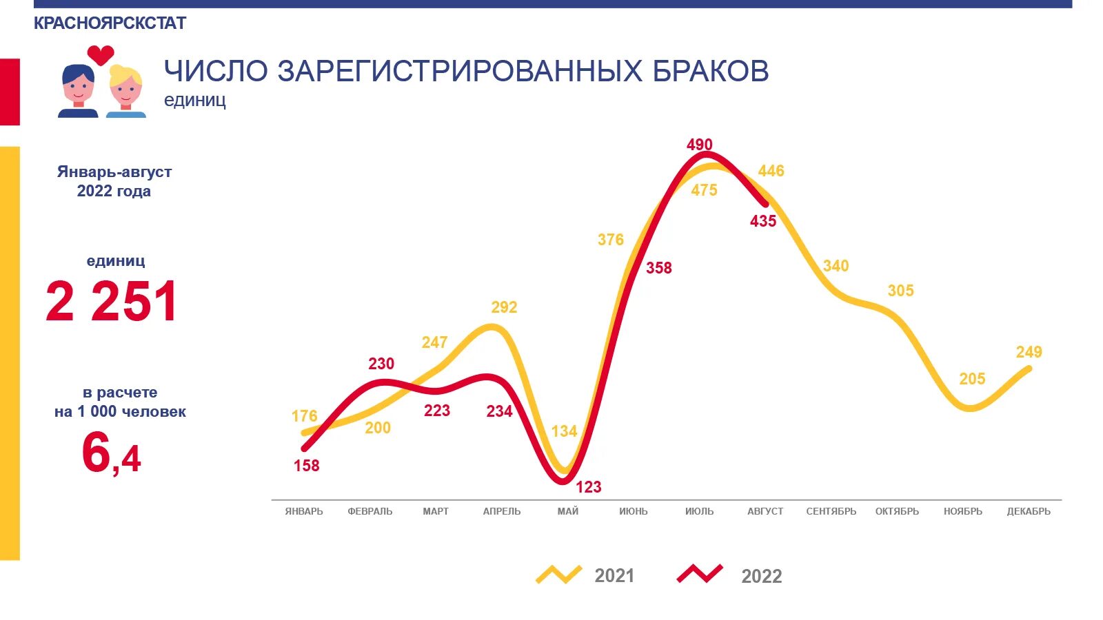 статистика браков и разводов в россии. браки и разводы в россии статистика 2020. статистика браков и разводов в россии 2021. причины разводов статистика. статистика браков разводов 2021 статистика россия росстат.