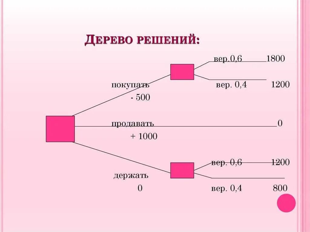 Моделирование дерево решений. Моделирование дерево решений