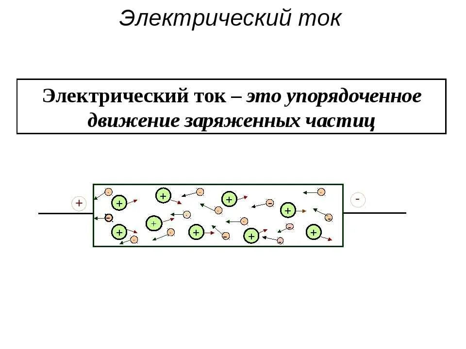 Электрический ток в школе. Ток это направленное движение заряженных частиц. Ток это движение положительно заряженных частиц. Электрический ток это упорядоченное движение заряженных частиц. Что такоелктрический ток.