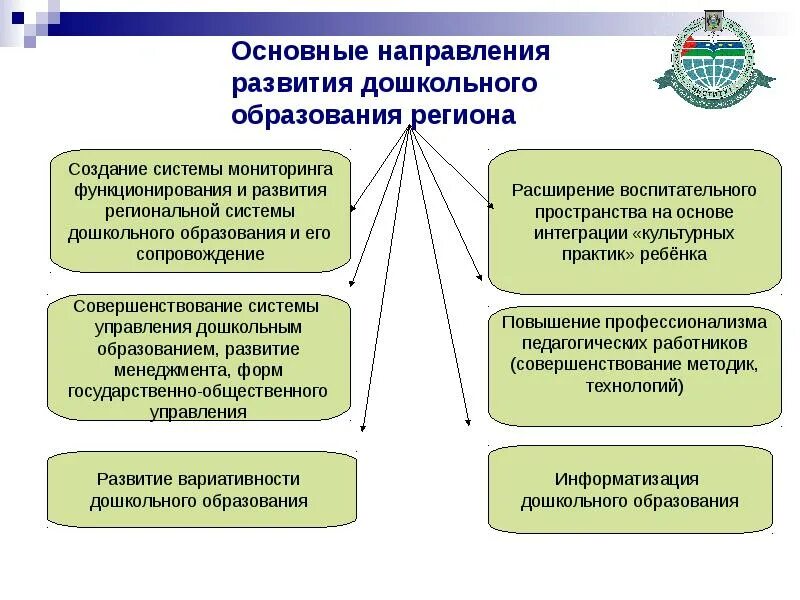 Приоритетные направления развития системы дошкольного образования .. Основные направления развития дошкольного образования в России. Назовите направления развития системы дошкольного образования. Основные тенденции развития дошкольного образования. Магистральное направление в школе