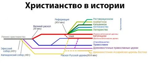 Основные конфессии христианства