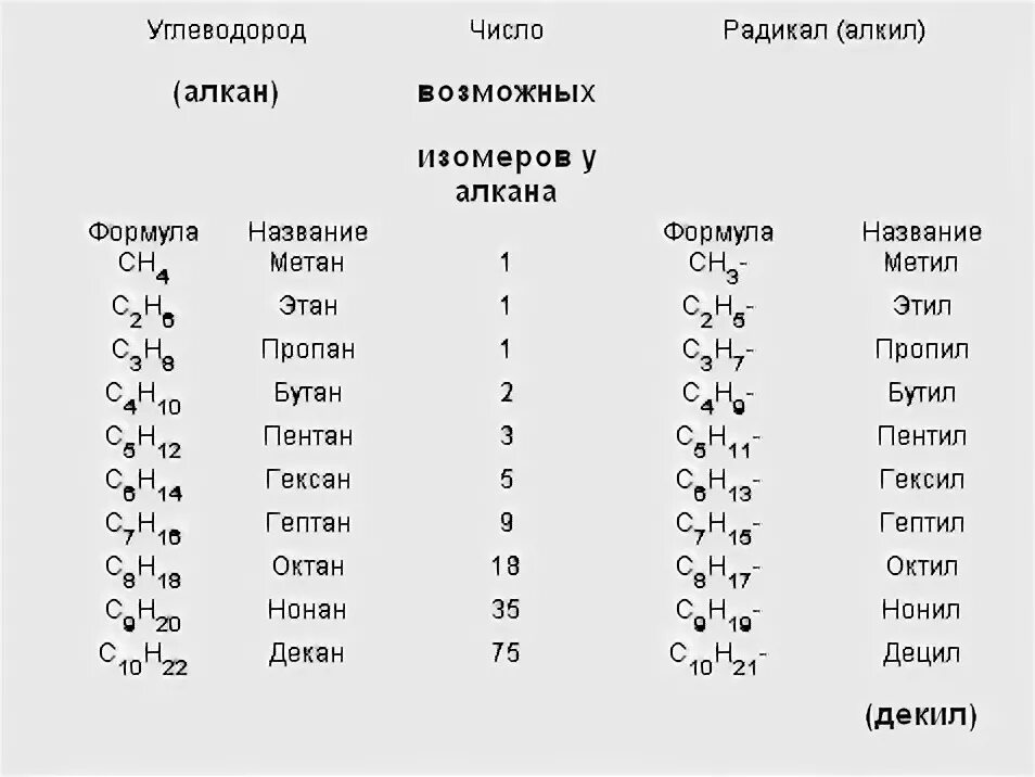 Положение радикалов. Алканы Гомологический ряд номенклатура. Таблица по химии Гомологический ряд. Названия и формулы алканов таблица. Структурные формулы алканов.