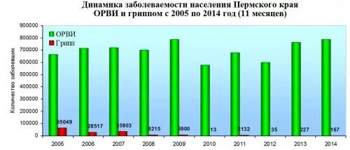 Долгосрочный прогноз пермь
