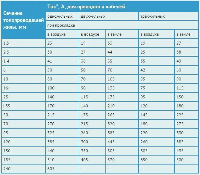 Сечение жил мощность. Сечение провода медь 2.5. Кабель 1 мм меди сила тока. Допустимый ток кабеля 35мм медь. Таблица токов для медных проводов.