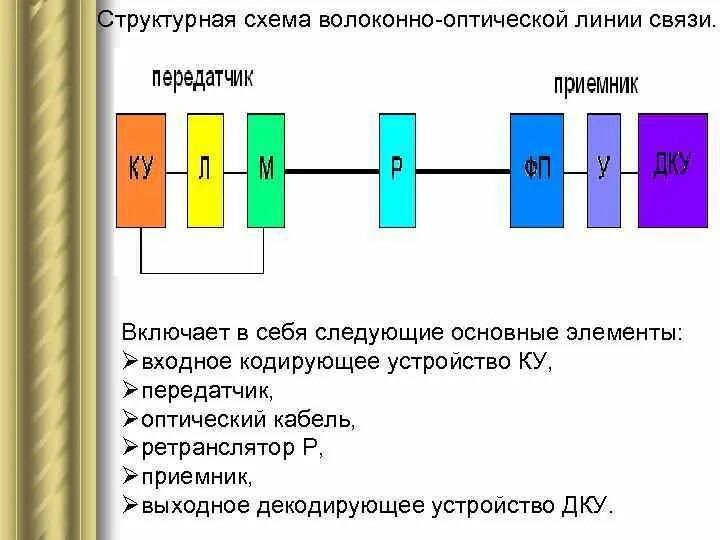 Линия соединения 4. Волоконно оптический кабель структурная схема. Структурная схема волоконно-оптической линии связи. Схема соединений ВОЛС. Схема работы оптического волокна.