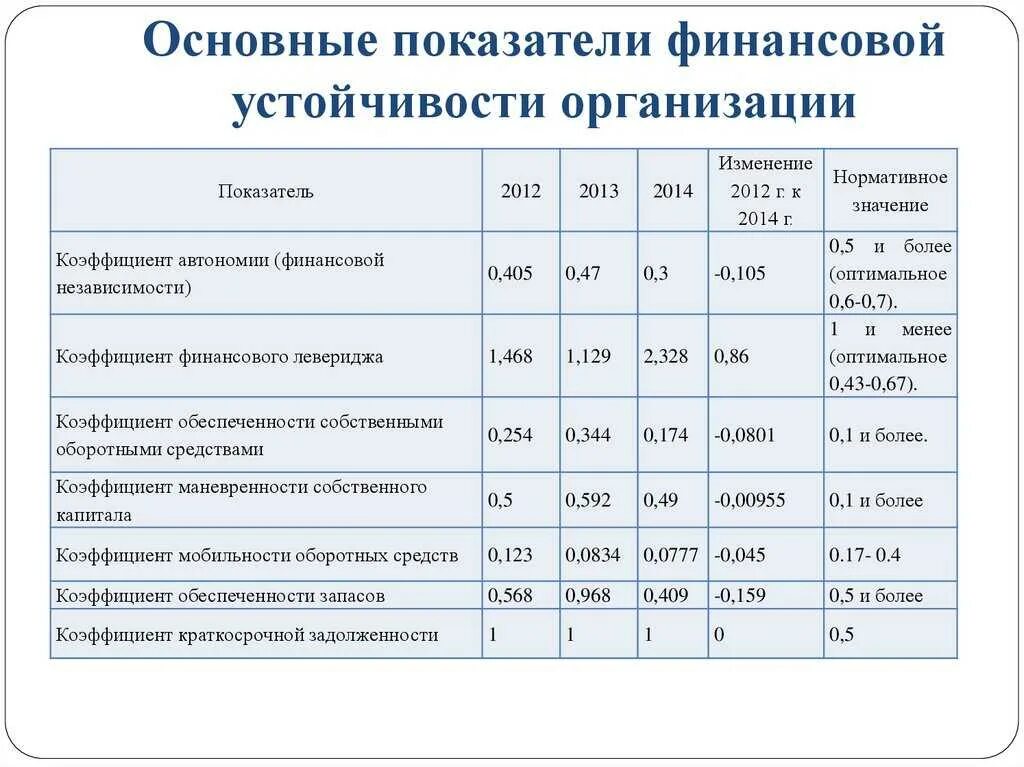 Относительные показатели финансовых результатов. Показатели оценки фин устойчивости предприятия. коэффициенты оценки финансовой устойчивости предприятия. анализ коэффициентов финансовой устойчивости предприятия. показатели финансовой устойчивости предприятия таблица с выводом.