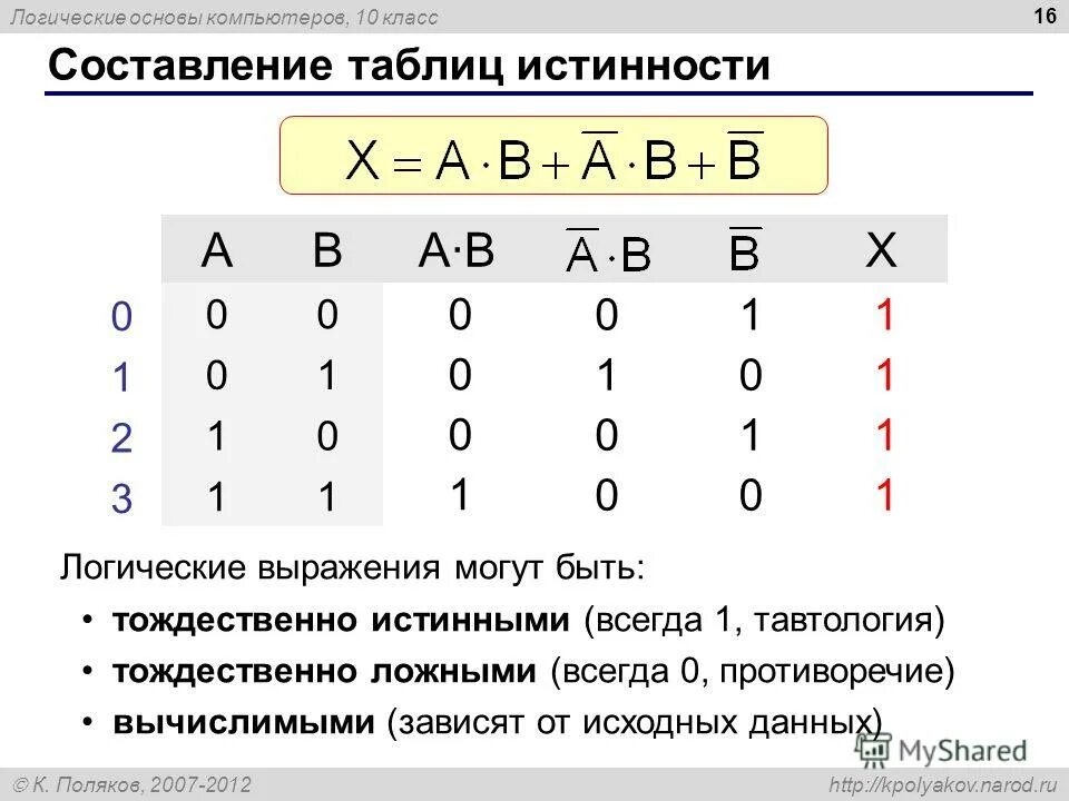 Таблицы истинности логических операций. Таблица истинности по алгебре логики. Тождественно ложная таблица истинности. Основы логики таблицы истинности.