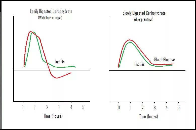 Glucose normal range. Normal Blood Sugar. Insulin response to Sugar. Glucose growth after eating graph.