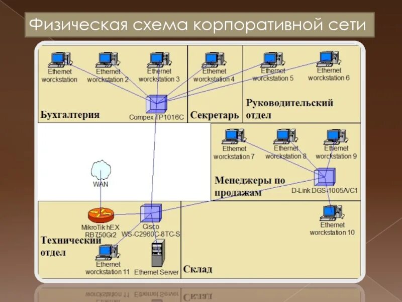 Модели вычислительных сетей. Схема локальной корпоративной сети. Физическая и логическая схема сети предприятия. Физическая схема компьютерной сети предприятия. Физическая схема корпоративной сети.