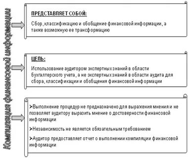 Требования к аудиту финансовой отчетности