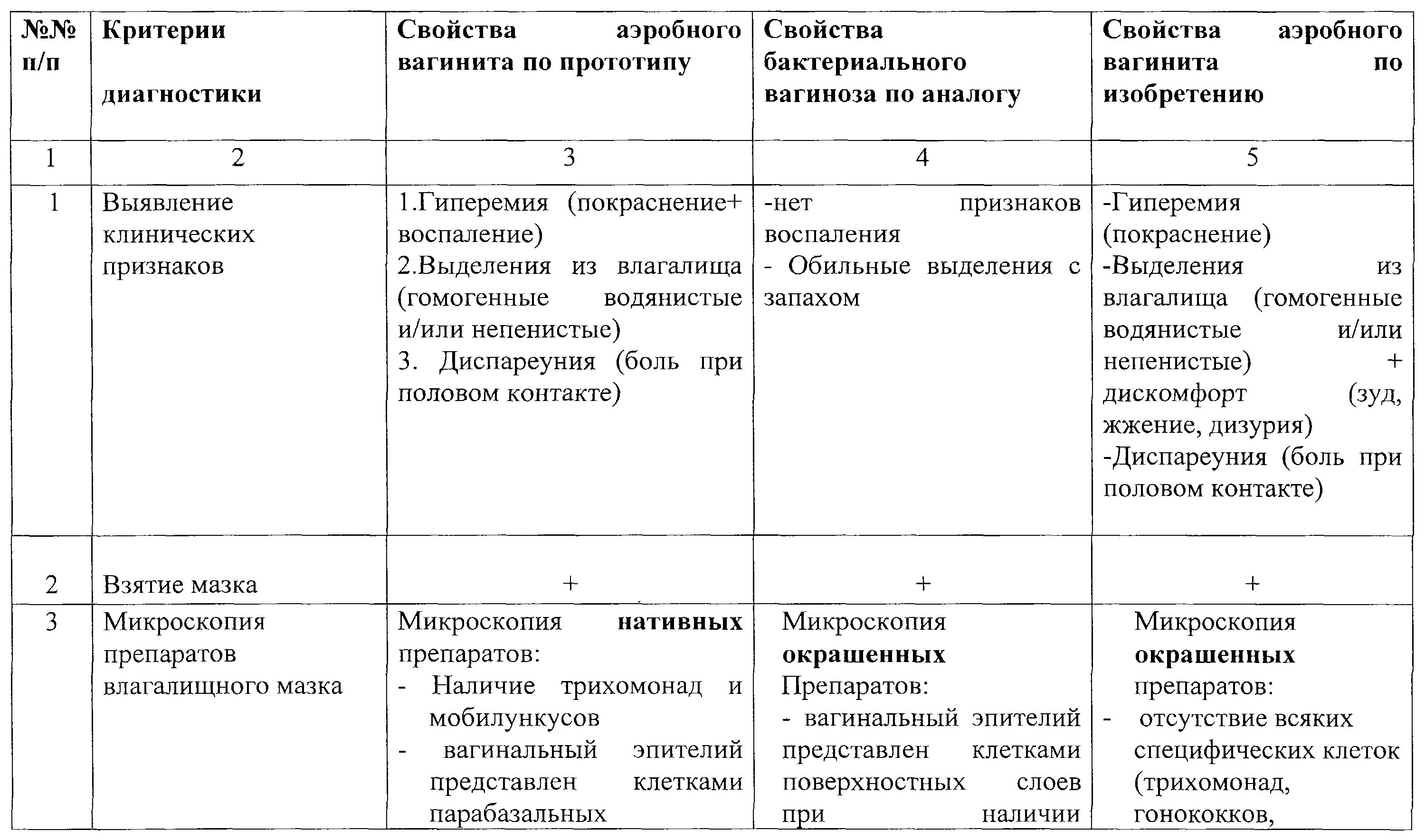 Вагинит передается половым. Аэробный вагинит. диагностика аэробного вагинита. аэробный вагинит лечение. бактериальный вагиноз дифференциальный диагноз.