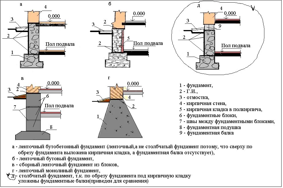 Основные элементы фундамента. Ленточный фундамент схема устройства. схема бутобетонного фундамента. элементы ленточного фундамента с названиями. монолитный столбчатый фундамент разрез.