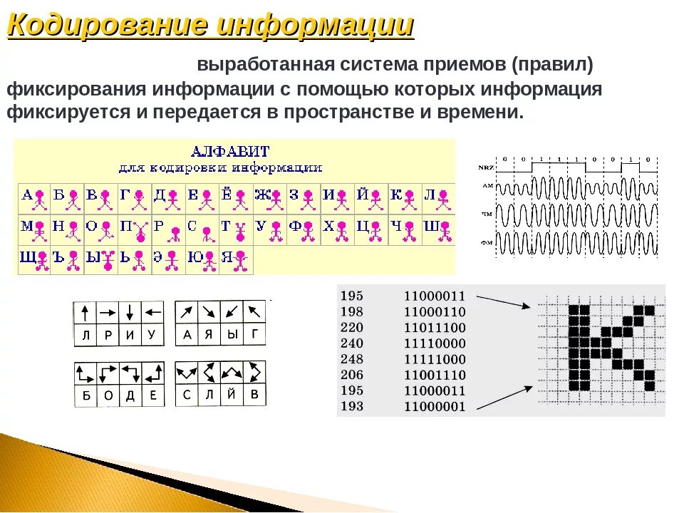 Виды кодирования информации таблица. Кодировки в информатике. Сигналы и знаки кодирования информации. Тема кодирование информации. Информатика тема кодирование информации