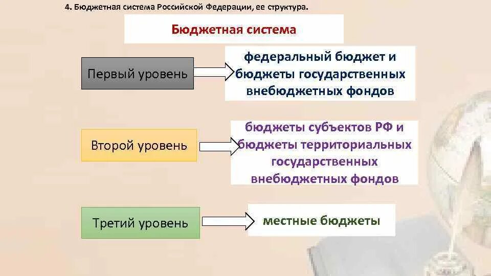 Бюджетная система Российской Федерации, ее структура.. Бюджетная система РФ И ее уровни. Финансовые и денежно-кредитные методы регулирования экономики. 27. Бюджетная система Российской Федерации, ее структура.