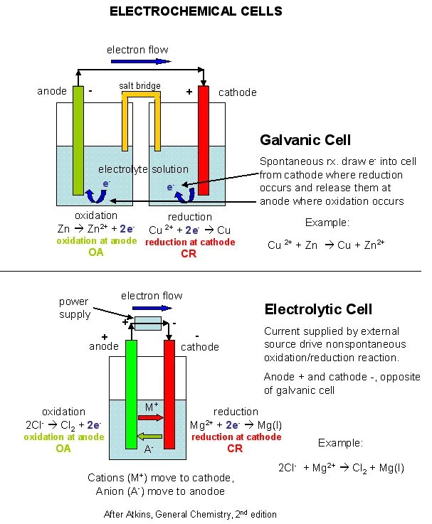 Electrochemical Cell. Galvanic Cell cathode and Anode. Аноды алюминиевых электролизеров. Galvanic Cell and Electrolytic Cell different. Reducing solution