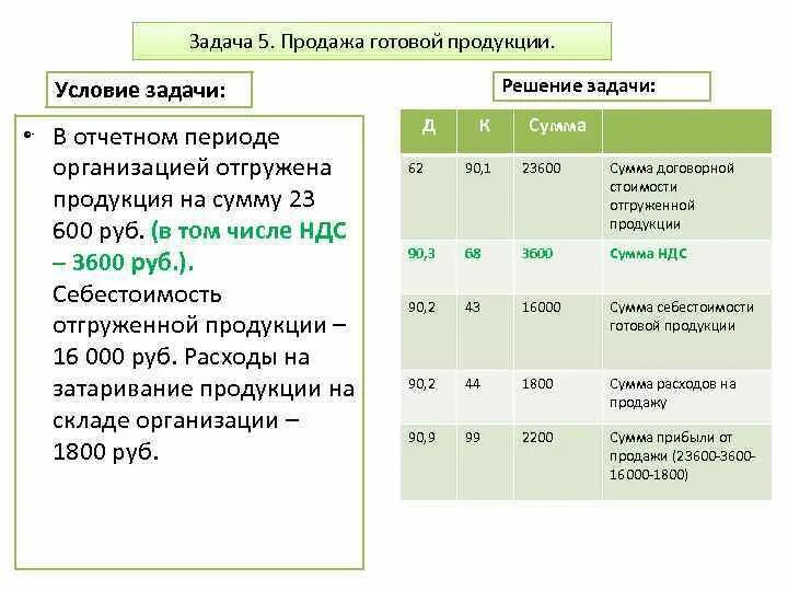 Себестоимость и НДС. Задача по готовой продукции с решением. Отгружен товар покупателю на сумму. Сумма в т.ч НДС. Средства полученные организацией от продажи