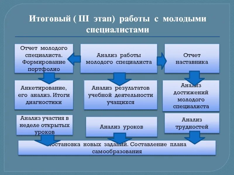 Молодой специалист в школе наставник. Этапы работы наставника. Работа с молодым специалистом учителя наставника. План работы молодого специалиста. Этапы работы наставника с молодым специалистом.