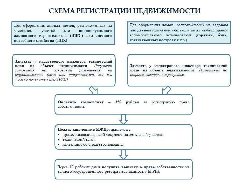 Сроки регистрации недвижимости через мфц. Регистрация недвижимости схема. Право собственности на земельный участок схемы. Порядок государственной регистрации прав на земельные участки.