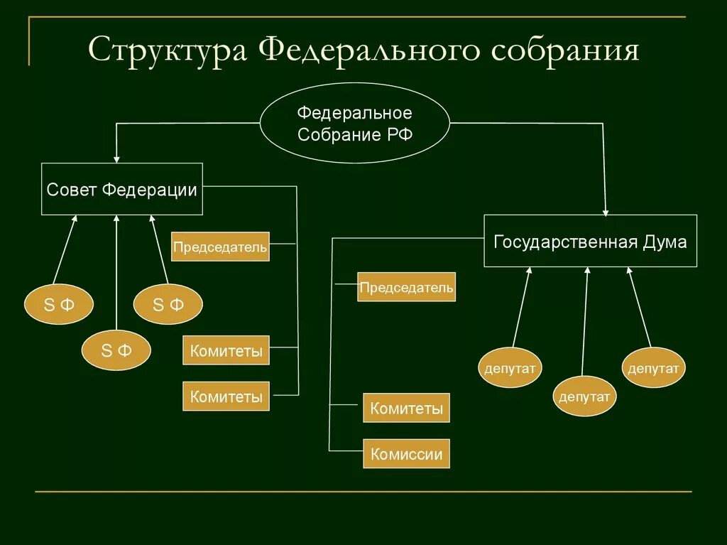 Федеральное собрание – парламент Российской Федерации: структура,. Полномочия федерального собрания схема. Структура палат федерального собрания РФ схема. Федеральное собрание Российской Федерации схема.