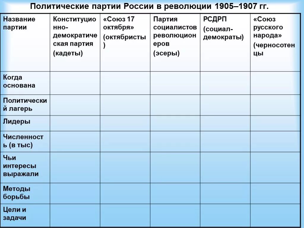 Появление партий в россии. Политическая партия в России в начале 20 века. Политические партии 1905-1917 таблица. Политические партии России в 20 веке таблица. Политические партии России таблица по политологии.