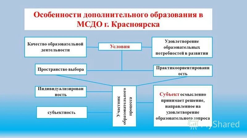 Образовательный проект дополнительного образования. Специфика доп образования. особенности дополнительного образования. структура дополнительного образования. дополнительное образование схема.