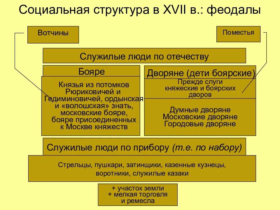 Социальное положение при михаиле романове. Бояре дворяне дети Боярские. Служилые люди по Отечеству. Служилые люди по Отечеству дворяне. Социальная структура 17 век.