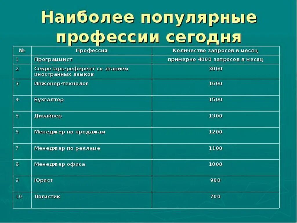Какие сейчас есть профессии. Самые популярные профессии. самые востребованные профессии для девушек. самые постребованные проф. самые популярные профессии для девушек.